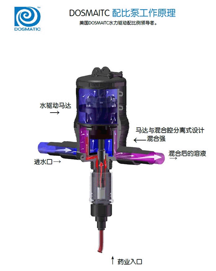 Dosmatic 配比泵运行原理